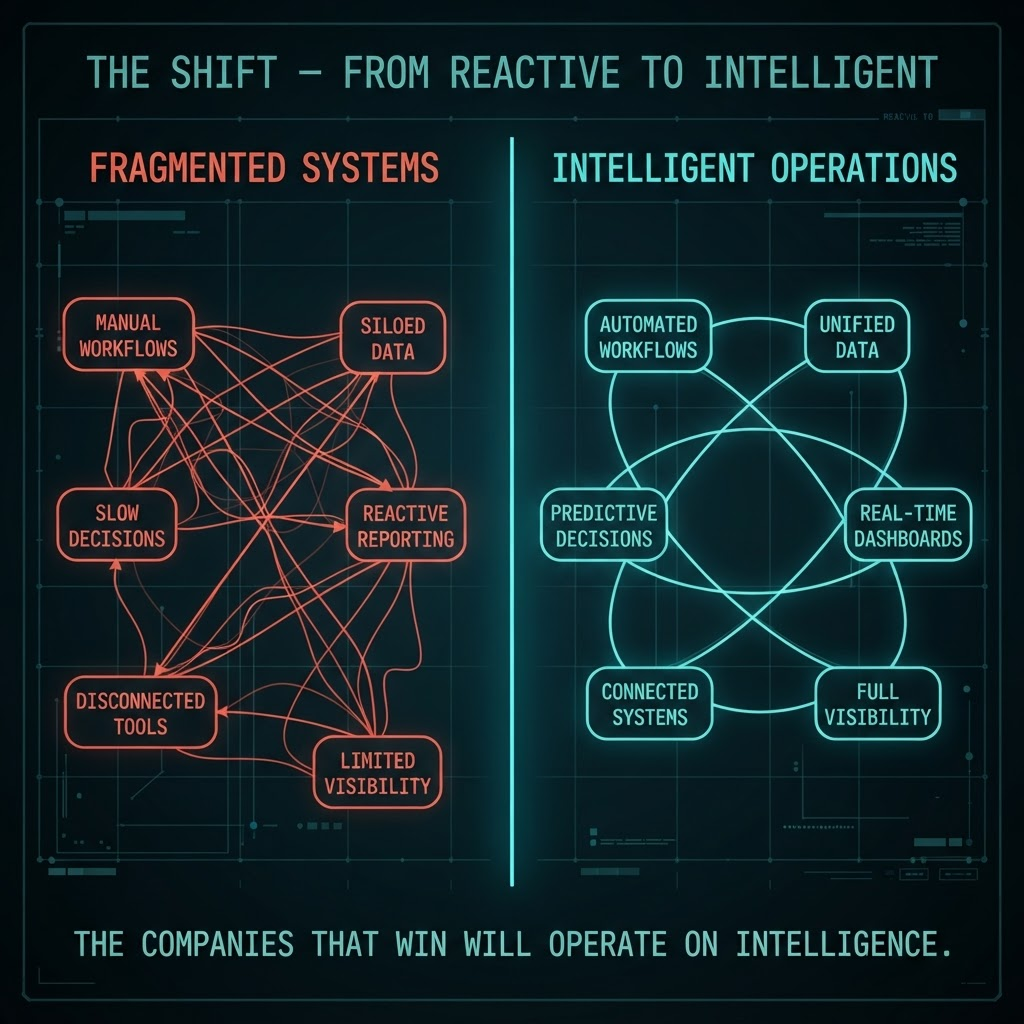 Reactive → Intelligent Operations